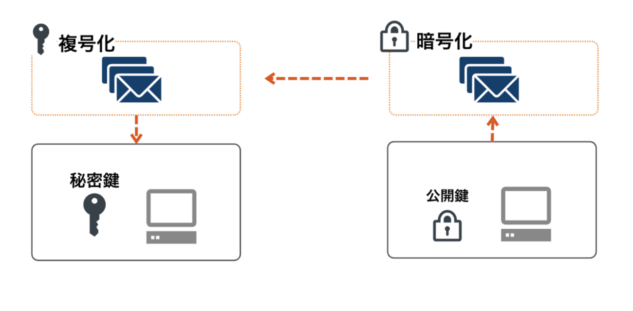 初学者向け】はじめての公開鍵認証を用いたSSH接続 - Photoruction工事中！