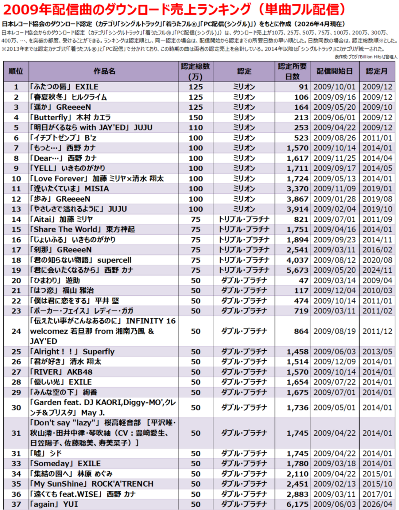 2009年のヒット曲【フル配信ダウンロード売上ランキング】 - Billion Hits!