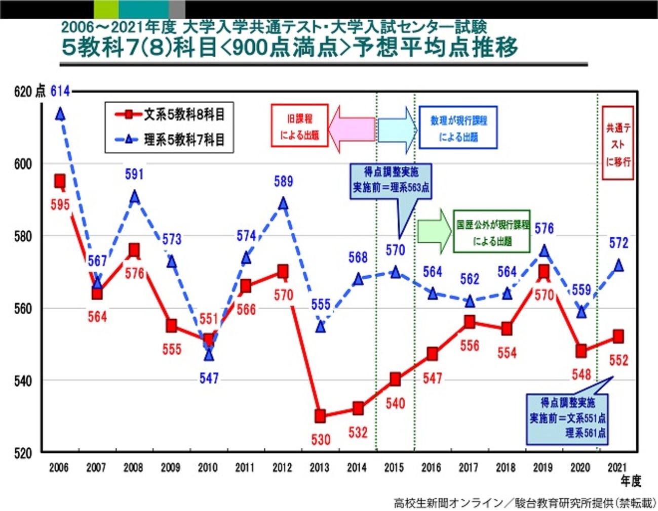 大学入学共通テスト2022 予備校の平均点予想は「昨年より急落」 文系 