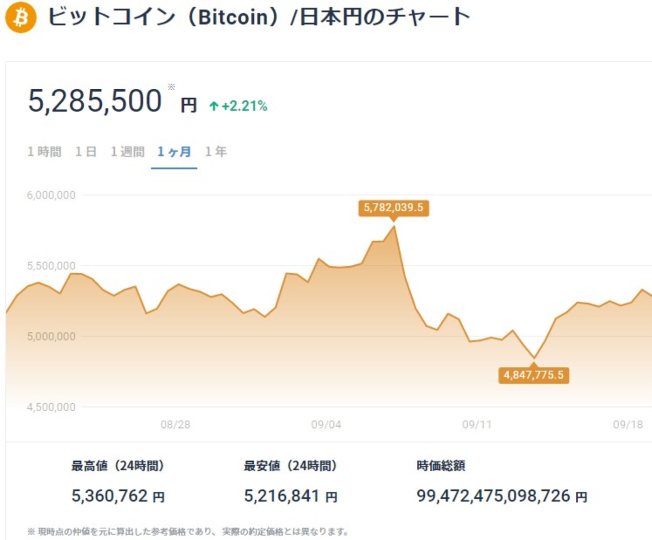 老後と算盤 暗号資産 少し回復？（今週気になったこと） - ほとんど半径１０ｋｍ円の中