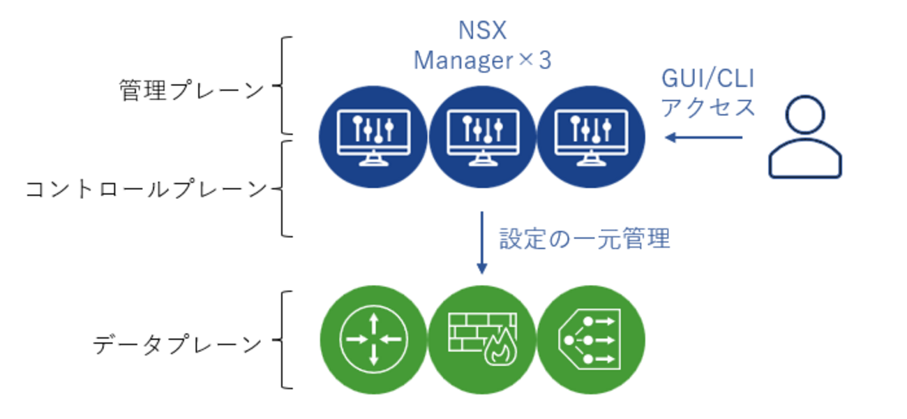 NSX】VMware NSXを構築してみた #1デプロイ編 - ネットワールド らぼ