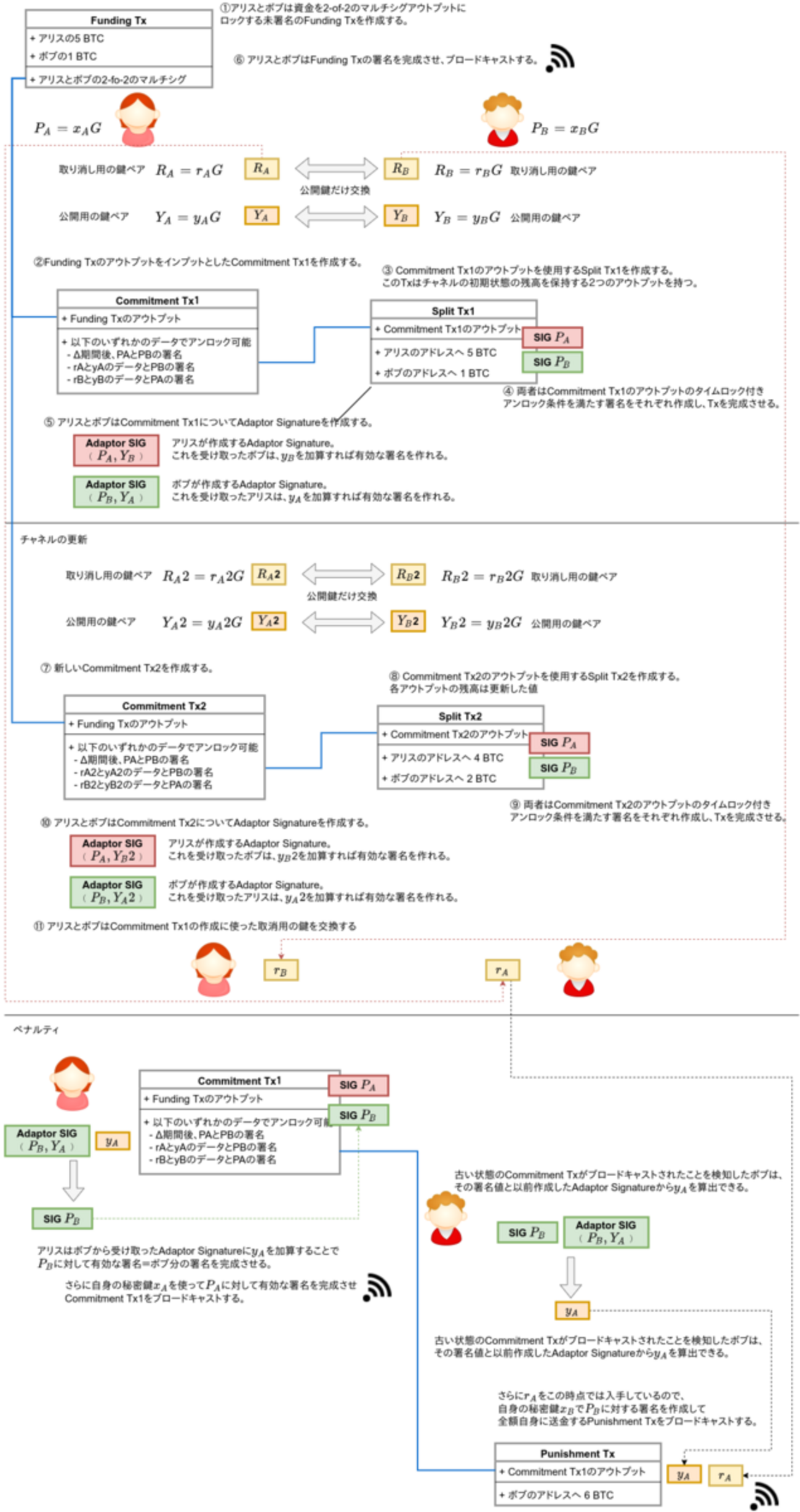 Lightning Networkの新しいチャネルコントラクトの提案「Generalized Channels」 - Develop with  pleasure!