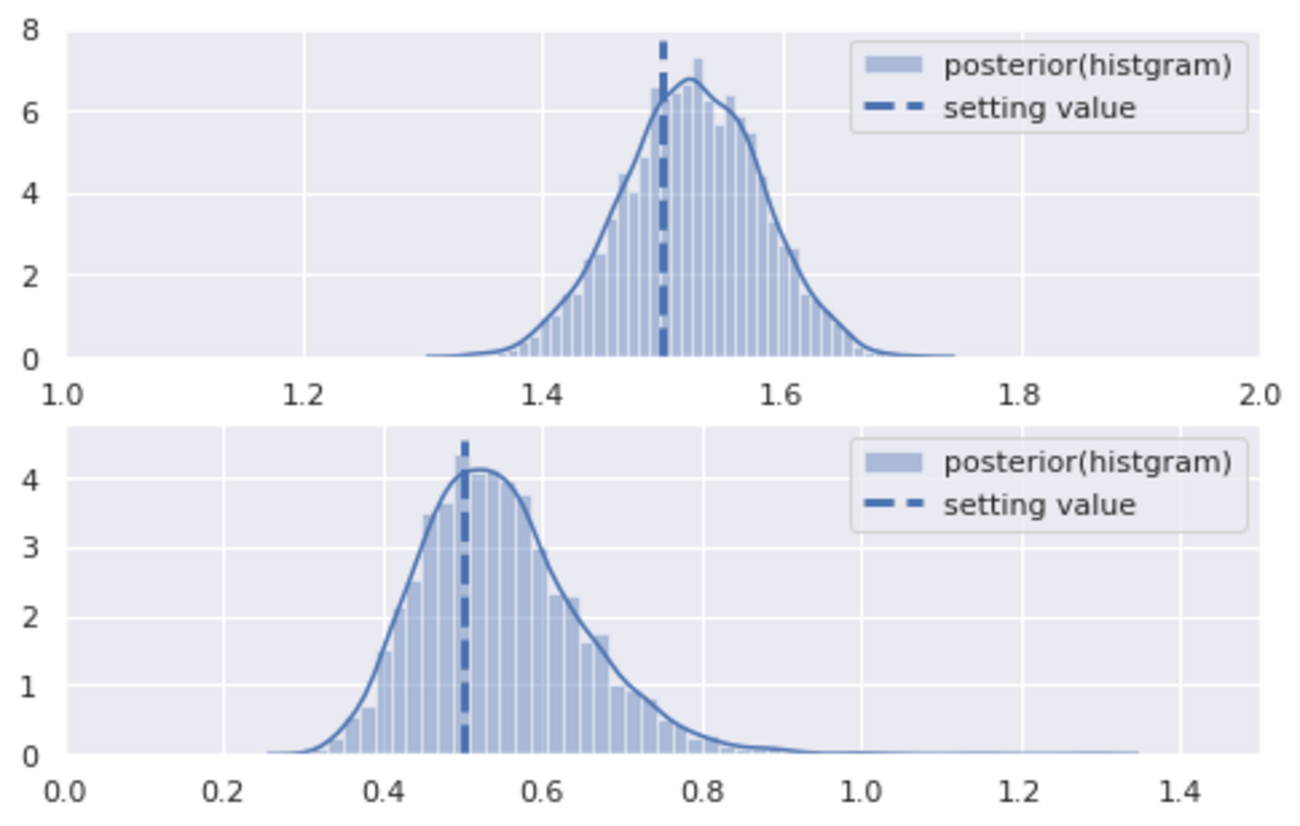 Pyroを使った確率モデルの近似推論 - 機械と学習する