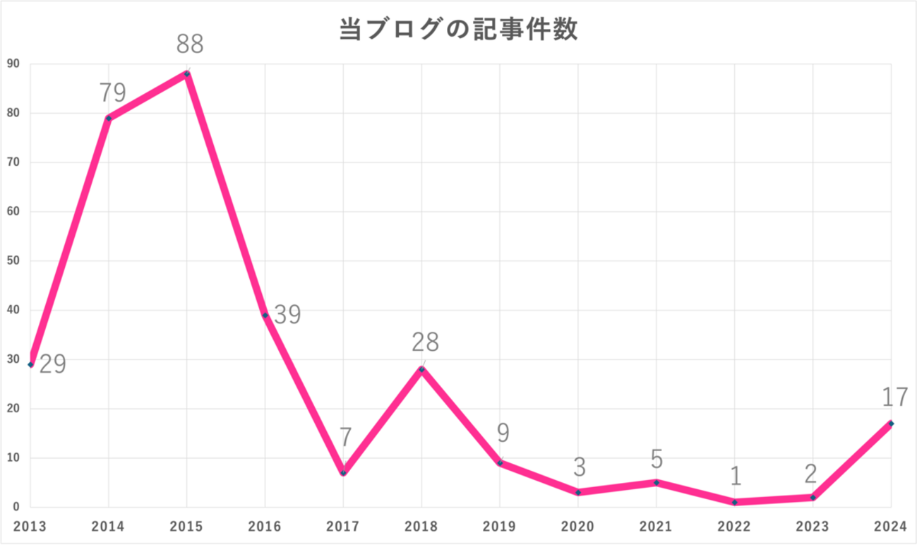 はてなブログで長文語りをしていたオタクたちは一体どこへ行ったのか - それは恋とか愛とかの類ではなくて