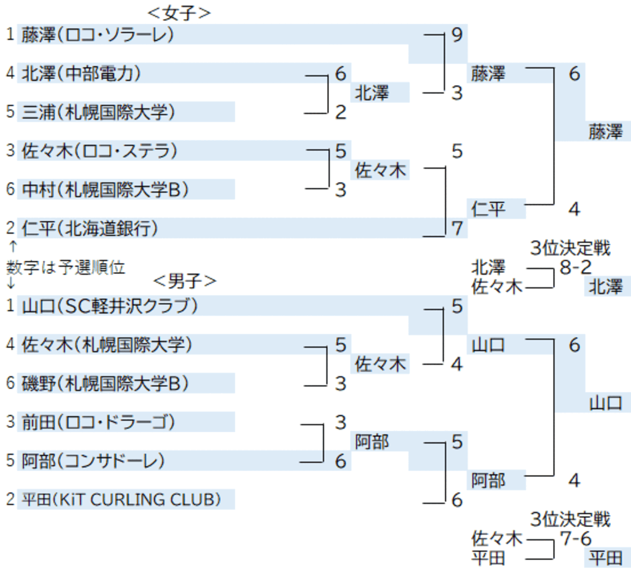 ロコソラーレ カーリング アドヴィックスカップ2025 サイン色紙 アドヴィックス杯2025終了 - 樹形図工房・第2世紀