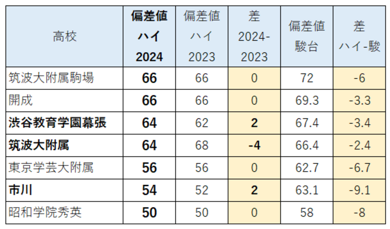 ハイレベルテストの偏差値表（2024年） - WinningTicket