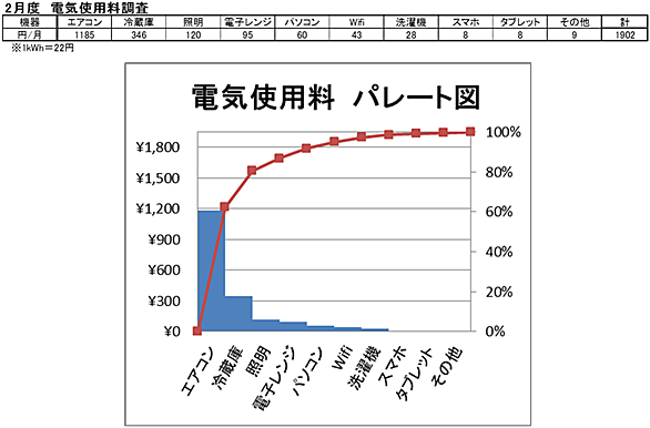 パレート図とは 一般の人気 最新記事を集めました はてな
