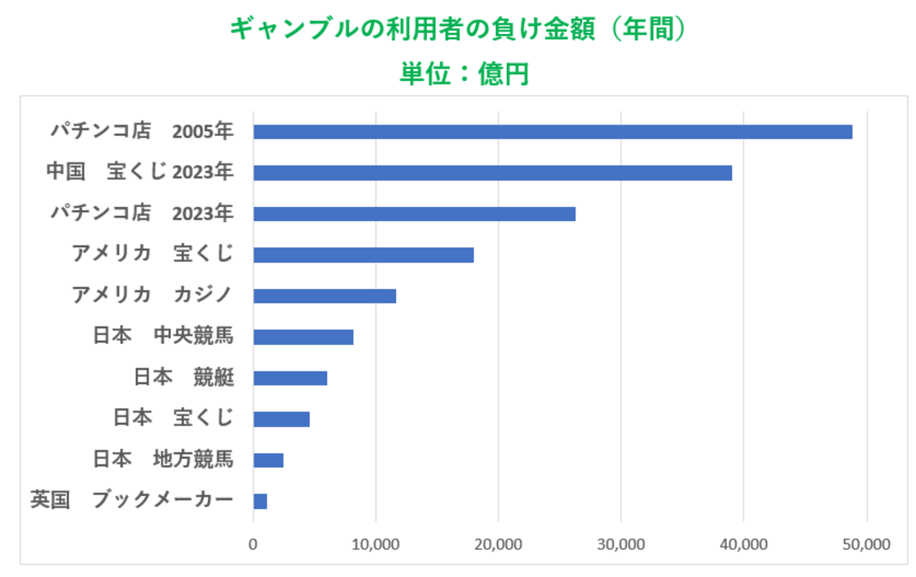 世界のギャンブル毎の利用者の負け金額（年間）でパチンコは世界一 - 人口減少時代をグラフで読み解く