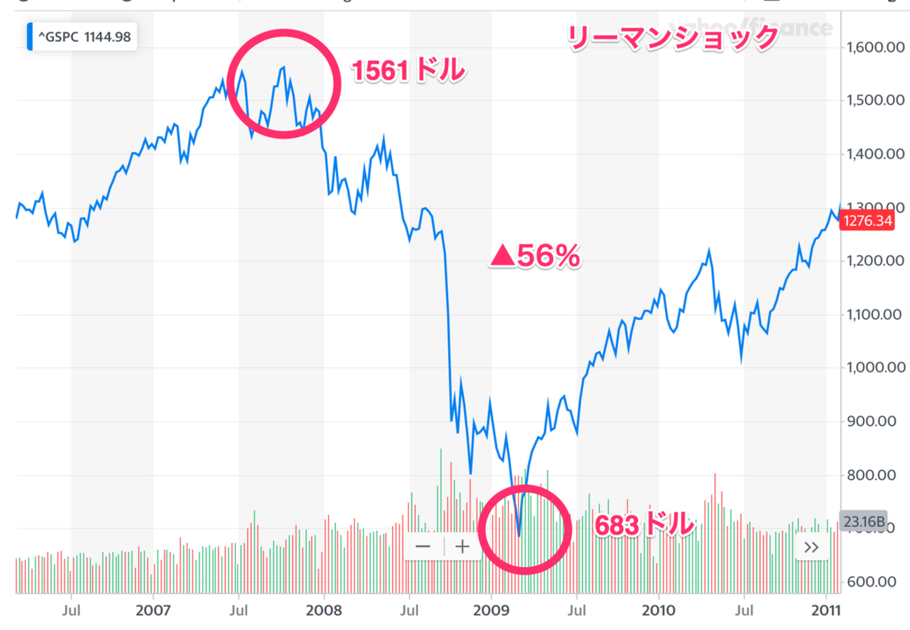 コロナショックを過去の暴落と比較する - FIRE: 投資でセミリタイアする九条日記