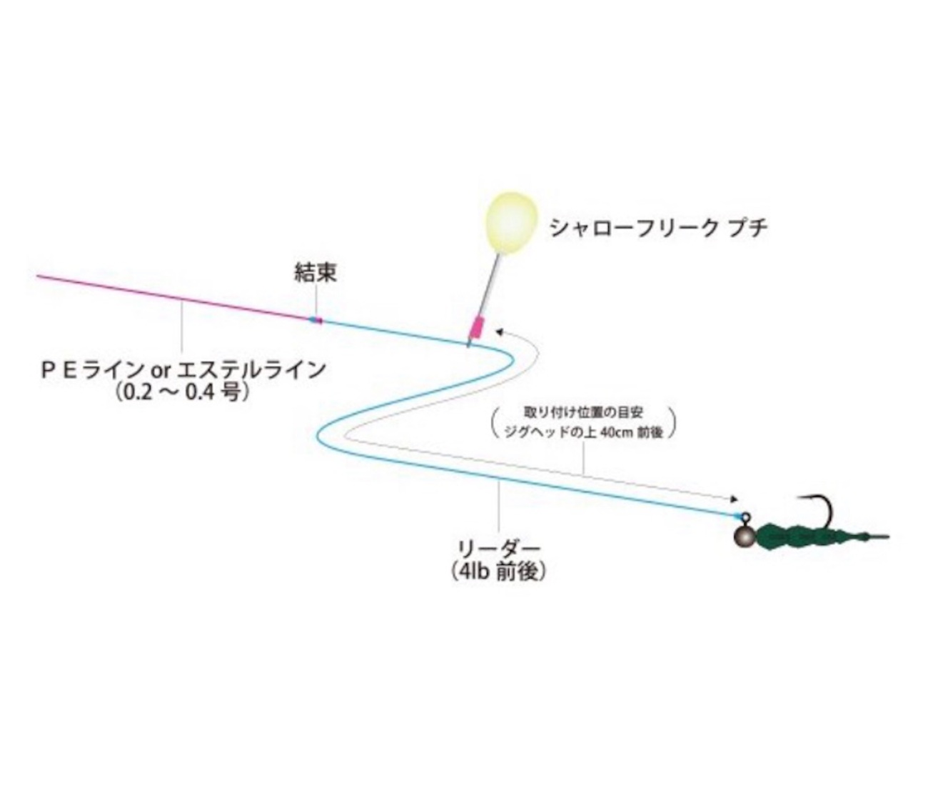ジグ単、フロート簡単切り替えリグ - エソジマ君のほぼ大分アジング 