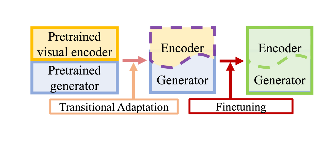 Transitional Rescuer Model 【論文紹介】Transitional Adaptation of Pretrained Models for Visual ...