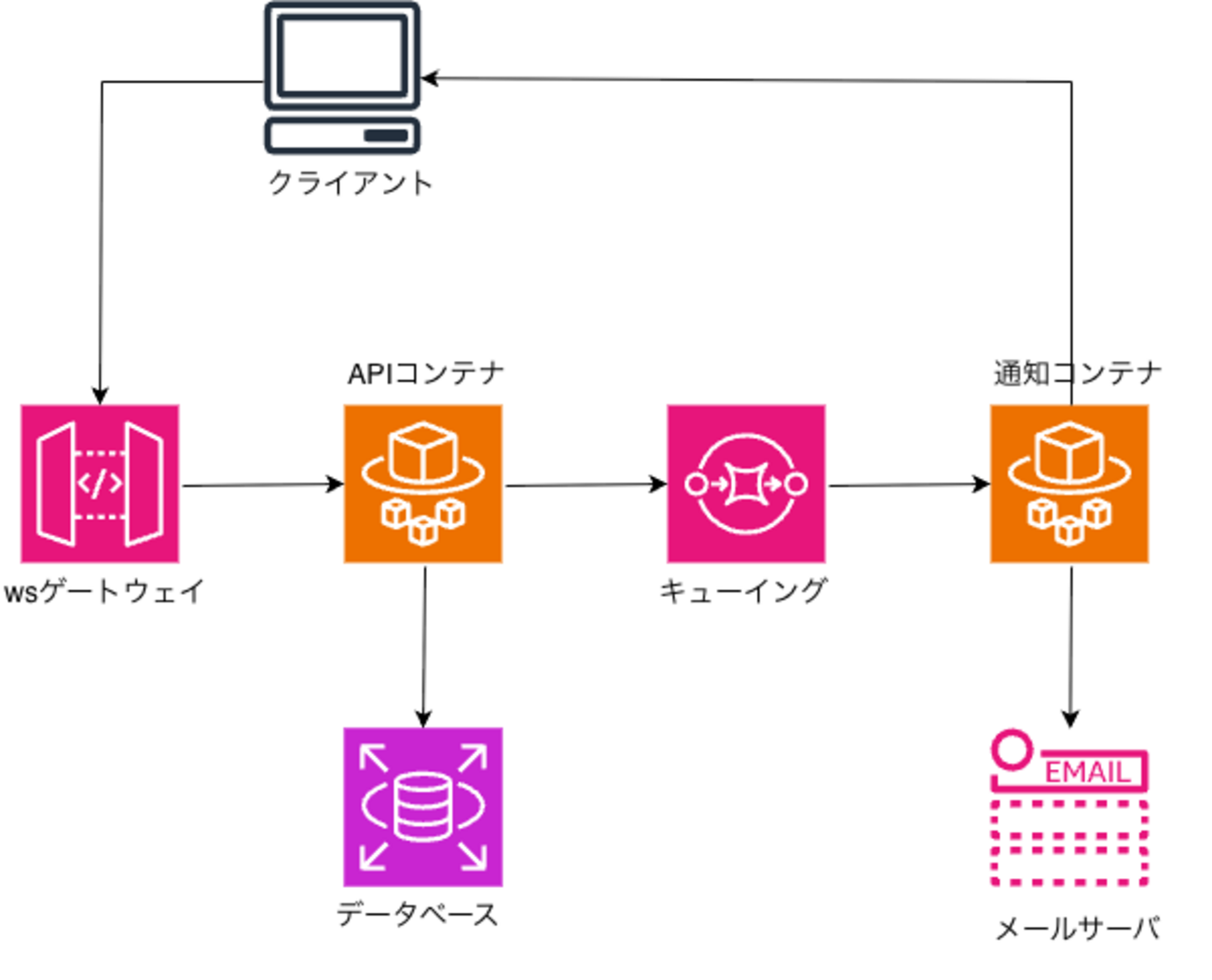 エキサイト就業型インターンBooost!!!を通じて実業務開発について学んだ！！！