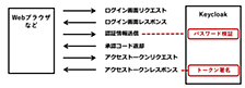 認証プロバイダ Keycloak の手元テストでコストパフォーマンス最強となった AWS Graviton3