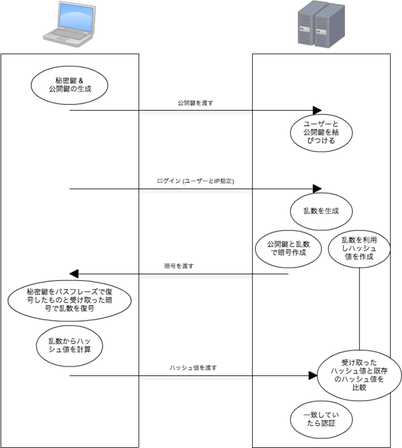 SSHの仕組み!ぼんやりとした理解だったものをすっきりさせようの会 - nigoblog
