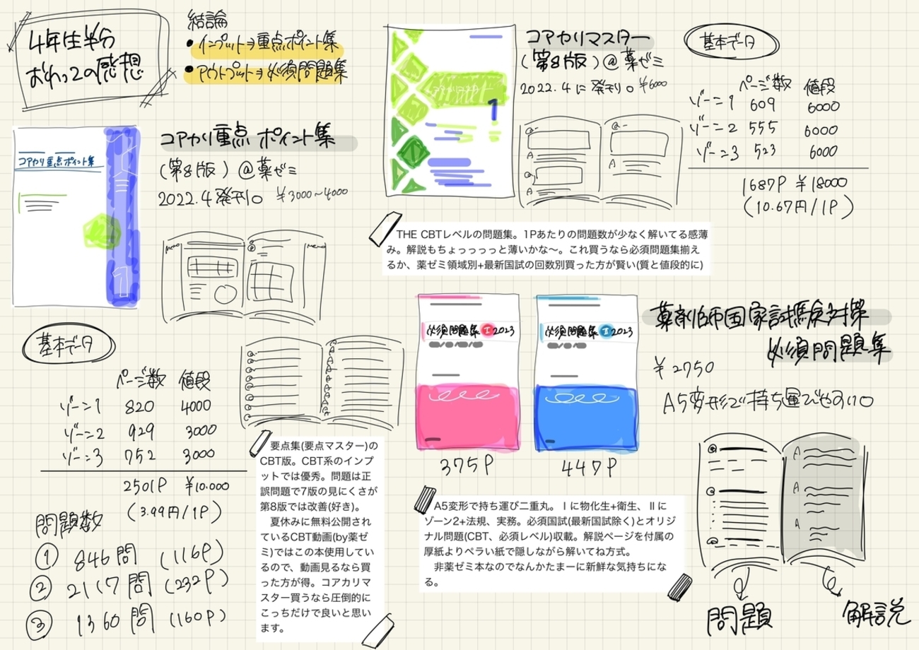 薬学部】4年半分まででの勉強本感想(薬ゼミ愛語るだけ) - いいのきの薬学部