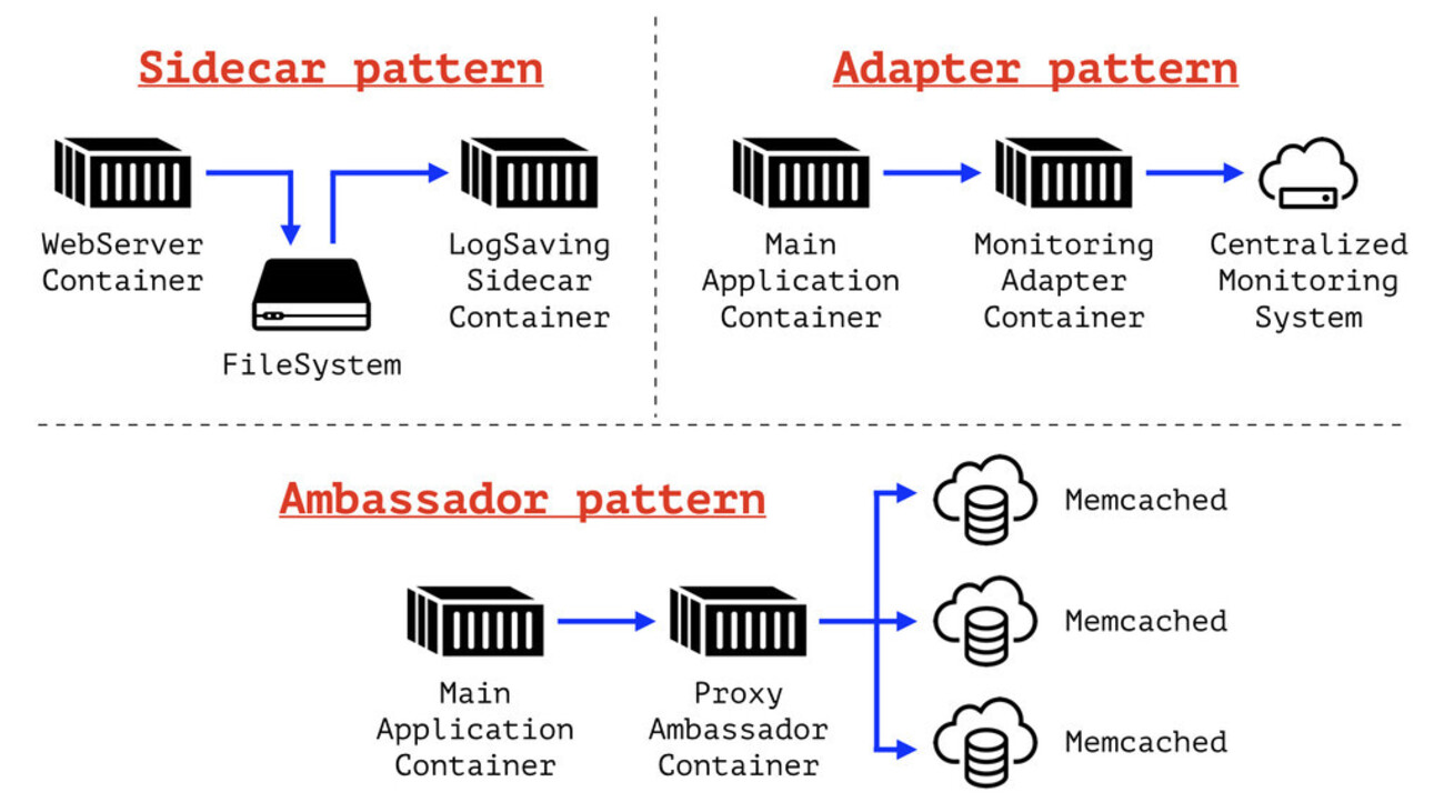コンテナのデザインパターンを学べる論文「Design patterns for 
