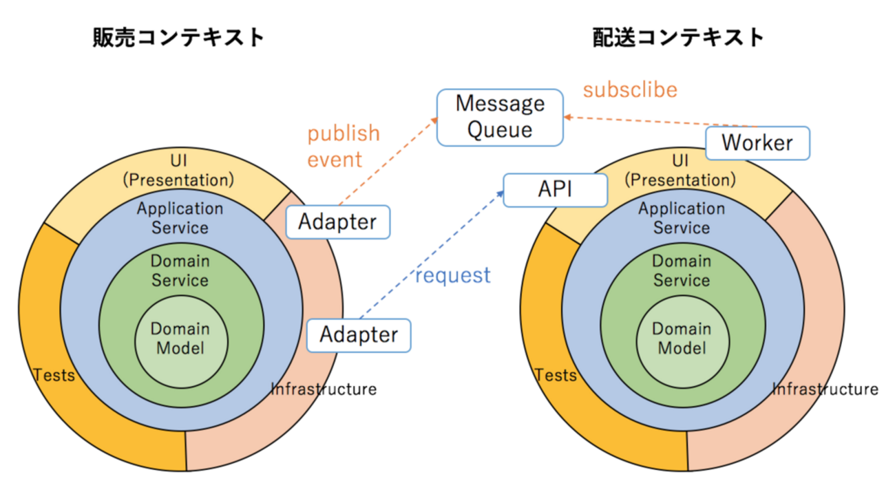 境界づけられたコンテキスト 実装編 - ドメイン駆動設計用語解説 [DDD