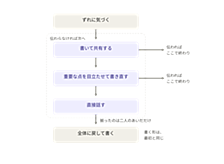 連載企画：「ここから先はお願いします」（全3回） - ②書いて、目立たせて、話して、また書く
