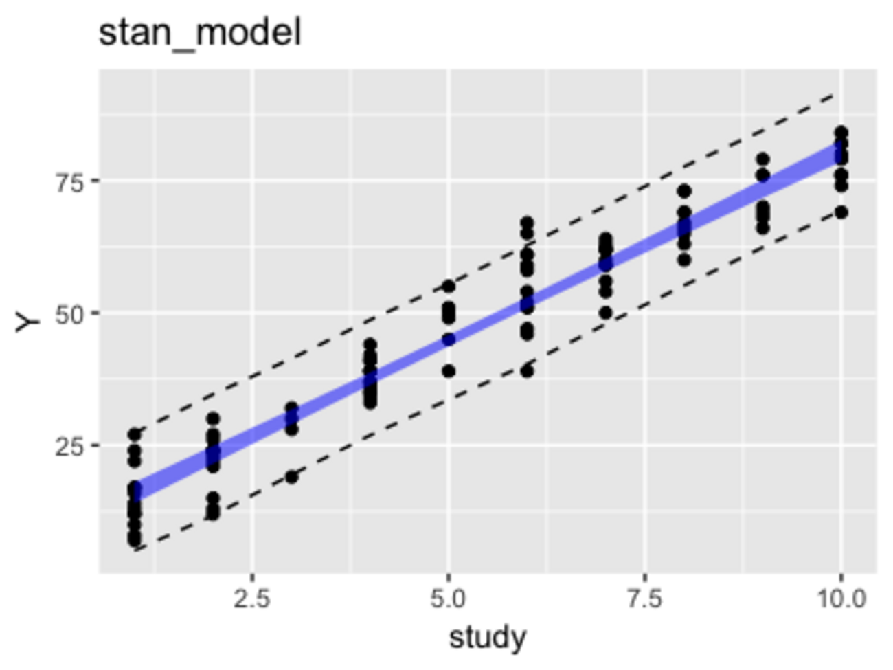 ベイズ推定で単回帰分析~概略から実践まで~ - データの裏側を歩く
