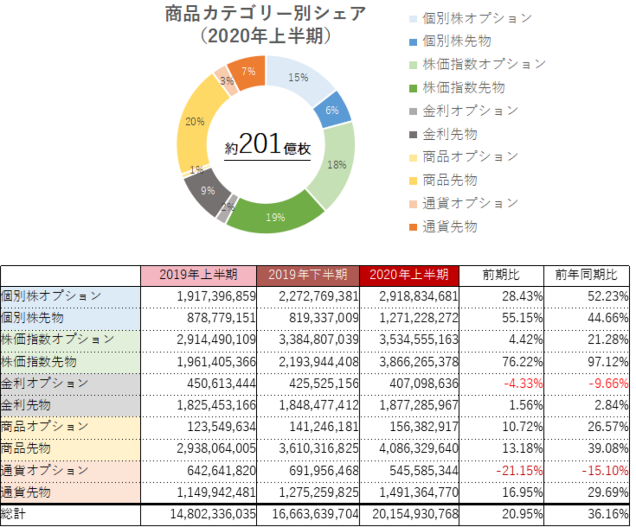 グローバルにおける上場デリバティブ取引の概況（2020年上半期）_WFE - みちのく金融マンのつぶやきブログ（旧「メタセコイアの宿り木で」）