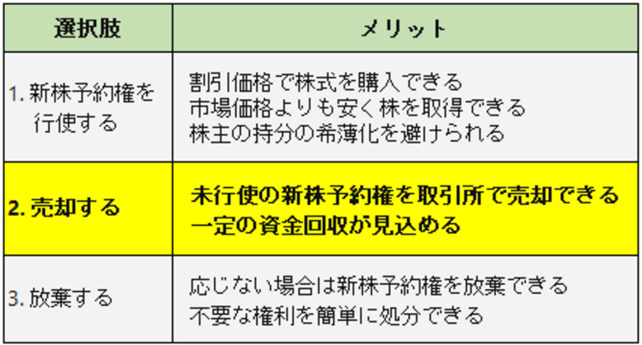 ライツ・オファリングとは（ＪＩＡの新株予約権の選択肢を選んだ結果は？） - たつやの株主優待＆配当金・分配金で まったりライフ！