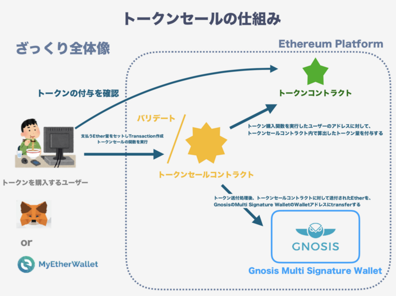 トークンの概要とトークンセールの話をしました - Gunosy Blockchain Blog