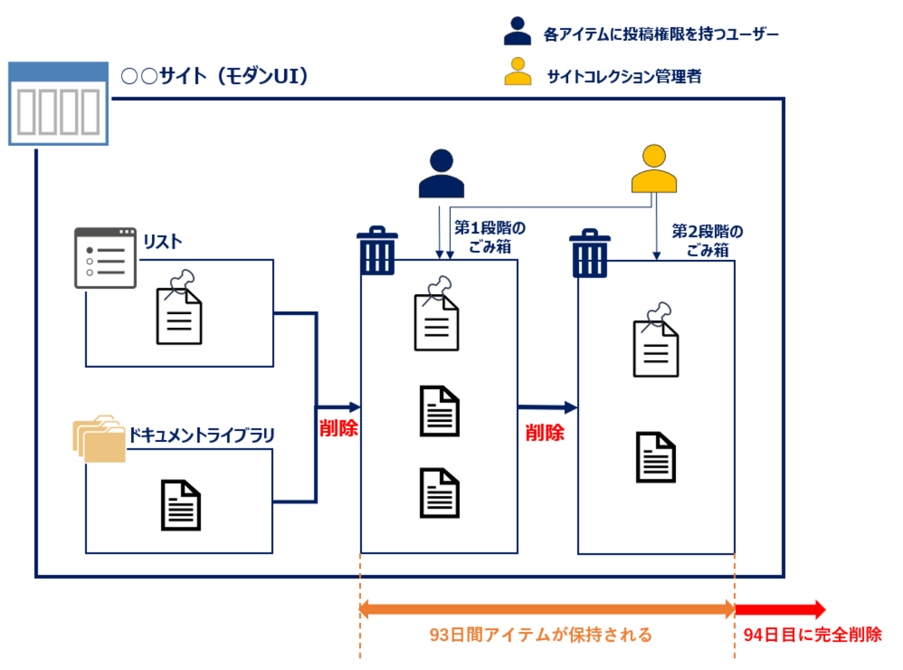 SharePoint Onlineのごみ箱機能の解説 - JBS Tech Blog