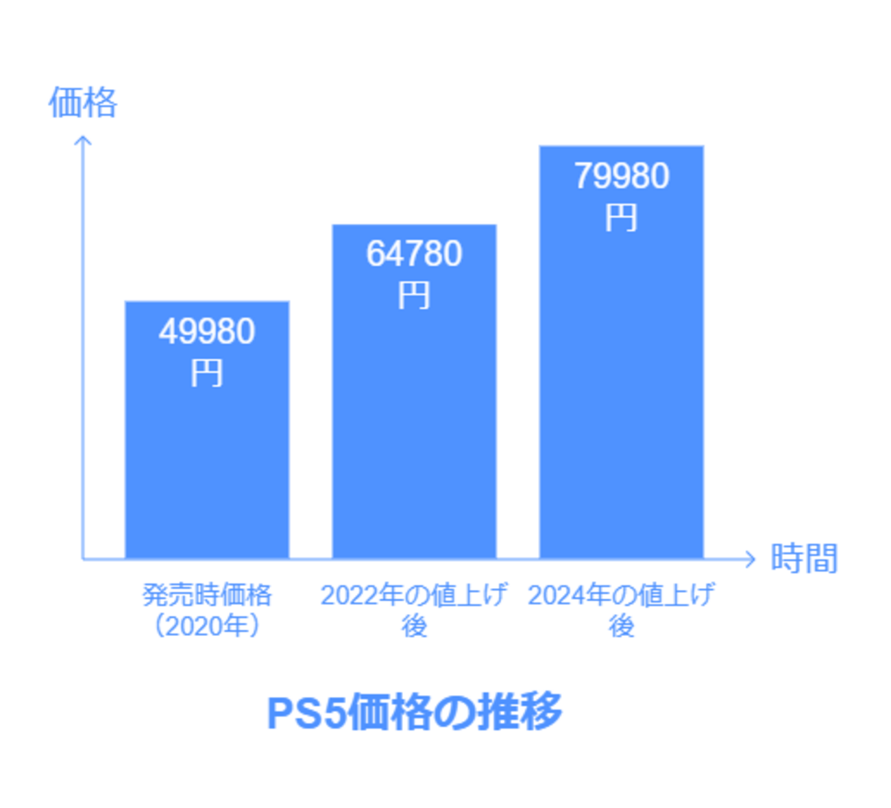 PS5の価格はこれからどうなるのか 今後の動向を徹底解説 - Gamer