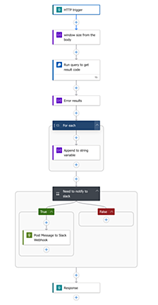 Azure Logic Appsで作るSlack通知ワークフロー