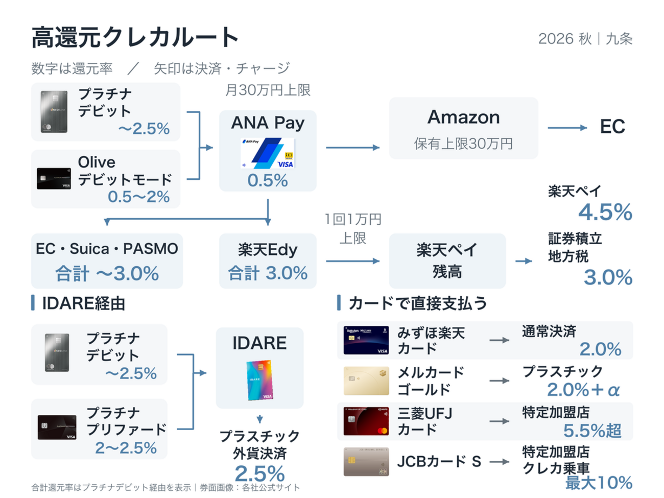 高還元クレカルート 2026秋　最低でも2.0%だ - FIRE: 投資でセミリタイアする九条日記
