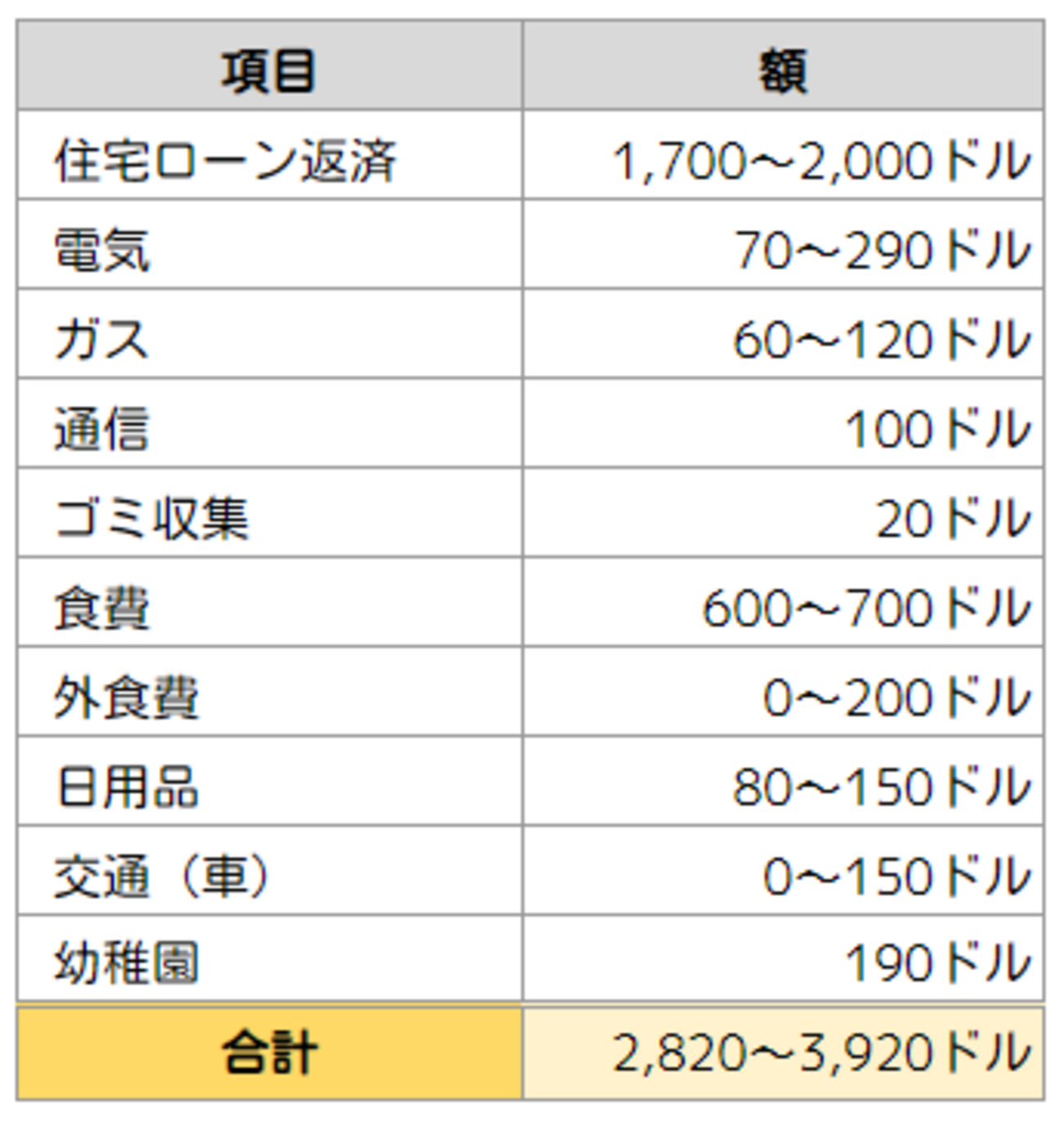 2023年版】1ヶ月の生活費を公開 - ニュージーランド移住を目指す夫婦のブログ