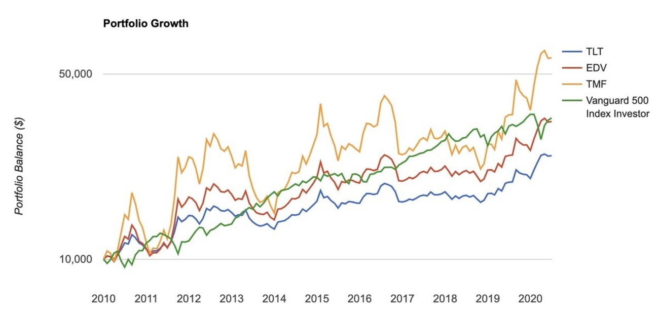攻撃的な長期国債ETF TLTとEDV、TMFを比較 - FIRE: 投資でセミリタイアする九条日記