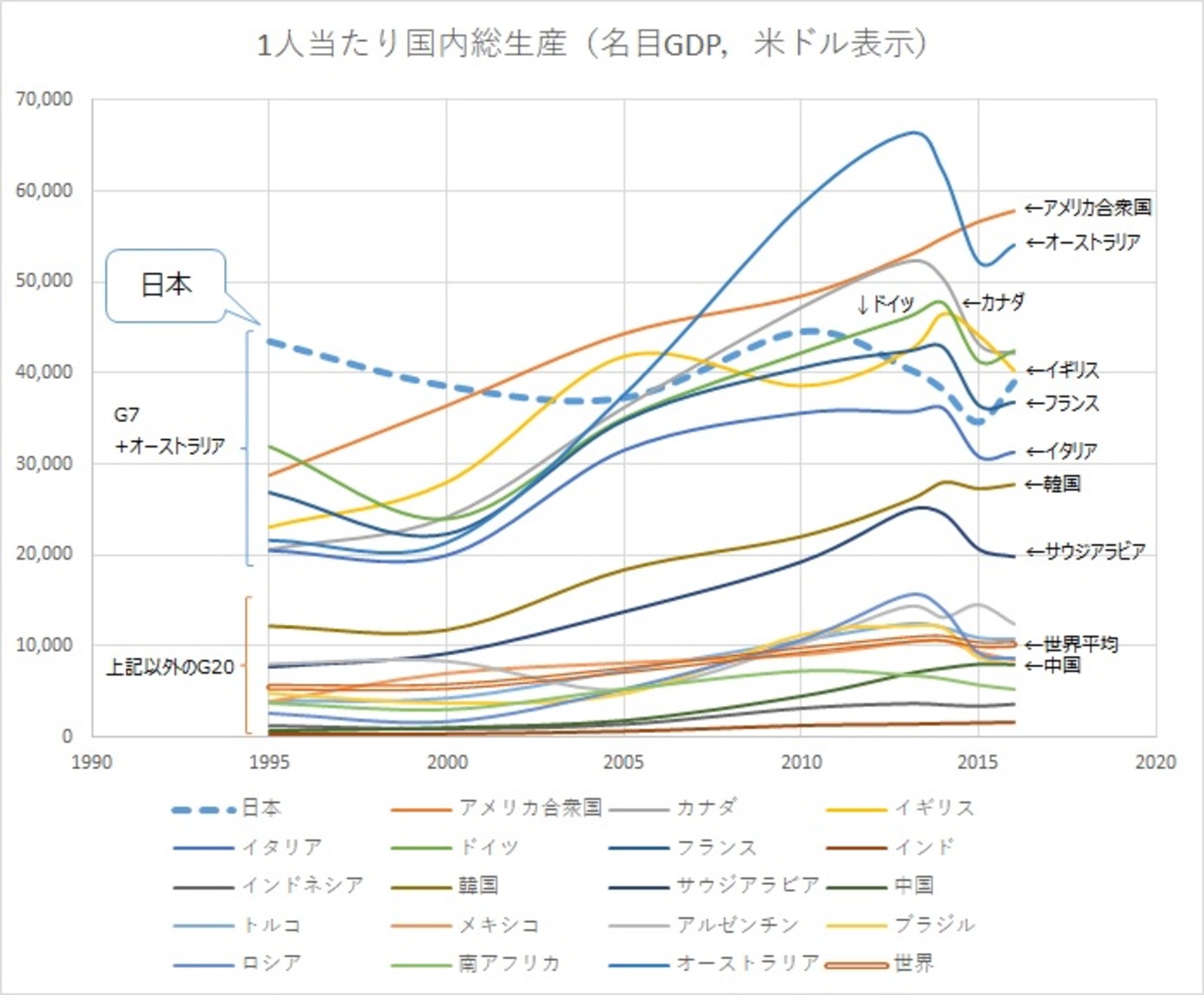 過去20年間の日本経済（GDP）の推移をグラフで眺める（名目GDP編） - 昭和生まれ経理マンが令和に始めたBlog