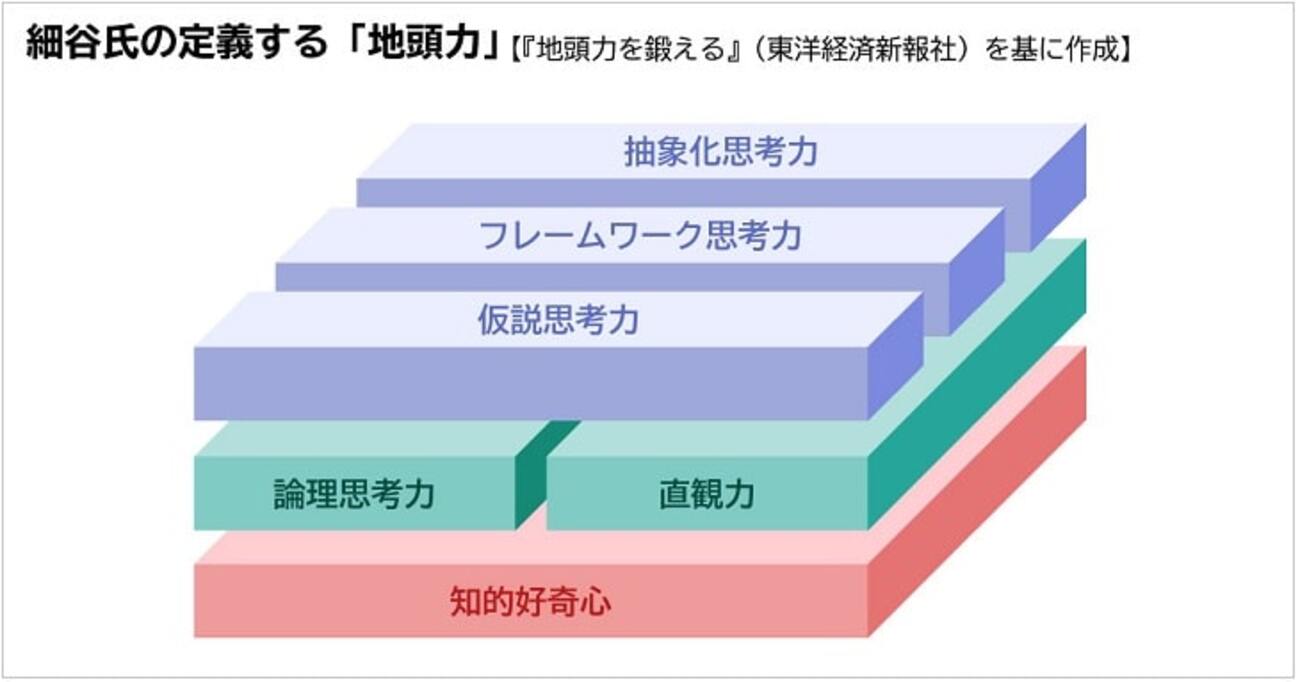 最終値下げ!思考系/地頭力を鍛える・つくり方 他8冊 Amazon.co.jp: 地頭力を鍛える eBook : 細谷 功: Kindleストア