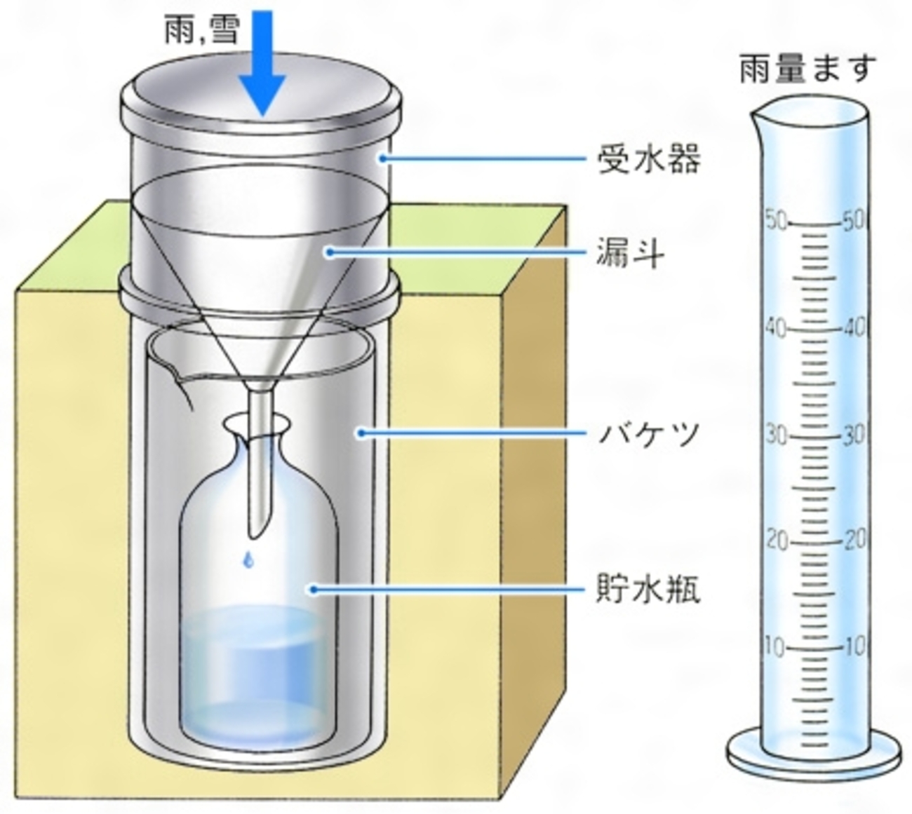 降水 量 の 測り 方