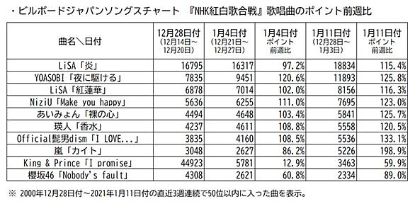 Nhk紅白歌合戦とは テレビの人気 最新記事を集めました はてな