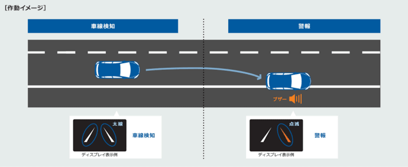 車線逸脱警報/車線逸脱防止支援｜安全性能用語辞典 - 新車情報の車ニュースを配信中 - 中古車のガリバー