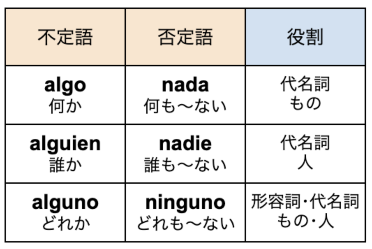 スペイン語#32 不定語・否定語まとめ - 30歳リーマン、趣味で勉強する