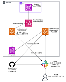 スロークエリ監視からDBパフォーマンスチューニングまでを自動化した話
