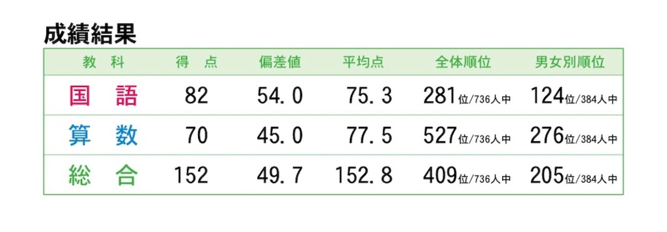結果出た】小2基礎力診断テスト【早稲アカ】 - ちゅりぷ子のもしかして