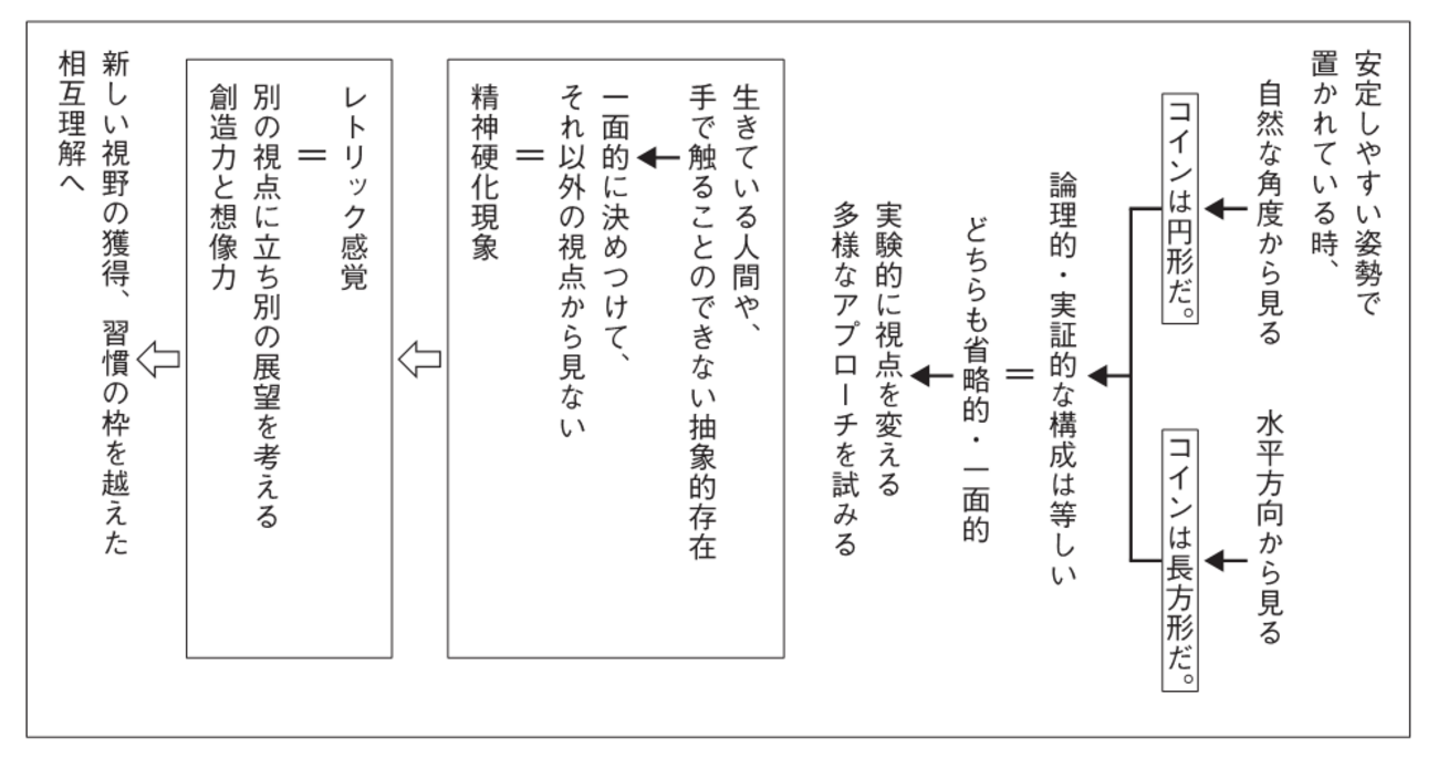 図式化ということ - 国語教育いろいろ