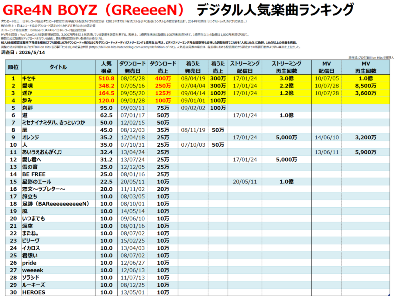 GRe4N BOYZ（GReeeeN）のデジタル人気曲【売上・再生回数ランキング 