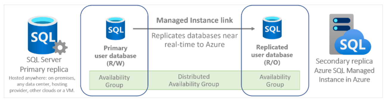 【第3回 SQL Server 2022 新機能】Azure SQL Managed Instance へのリンク機能の拡充 (ディザスタ ...