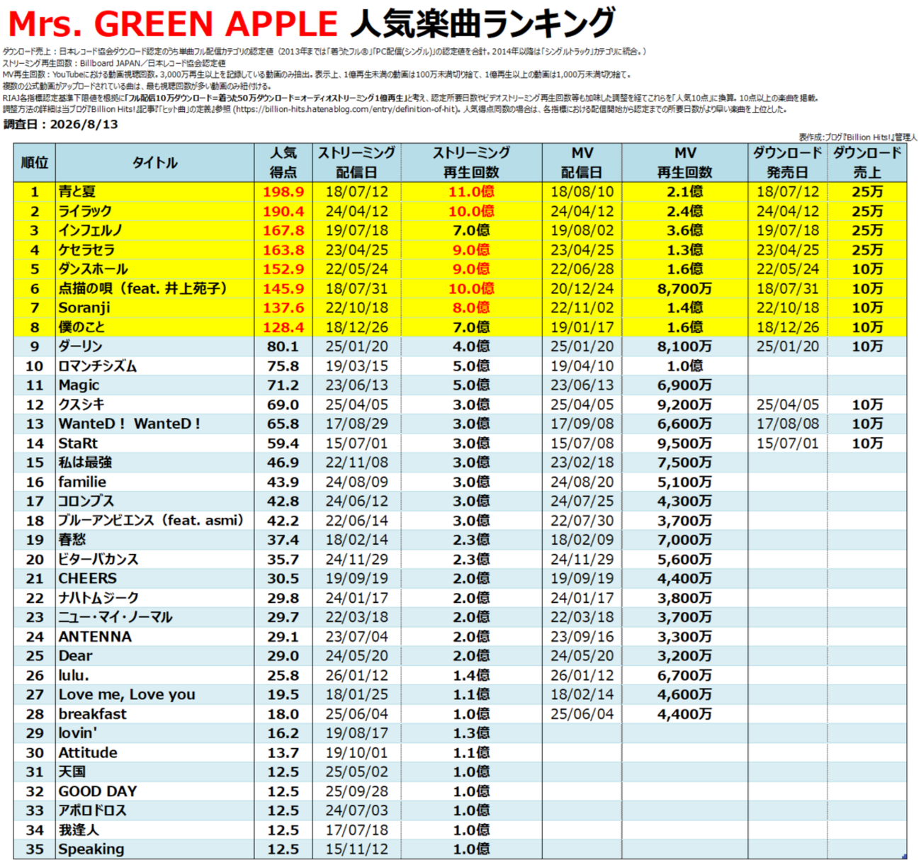 ミセス グリーン アップル 人気 曲 ランキング
