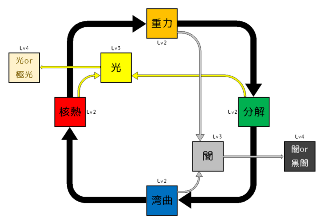 FF11連携早見表 - まーさメモ