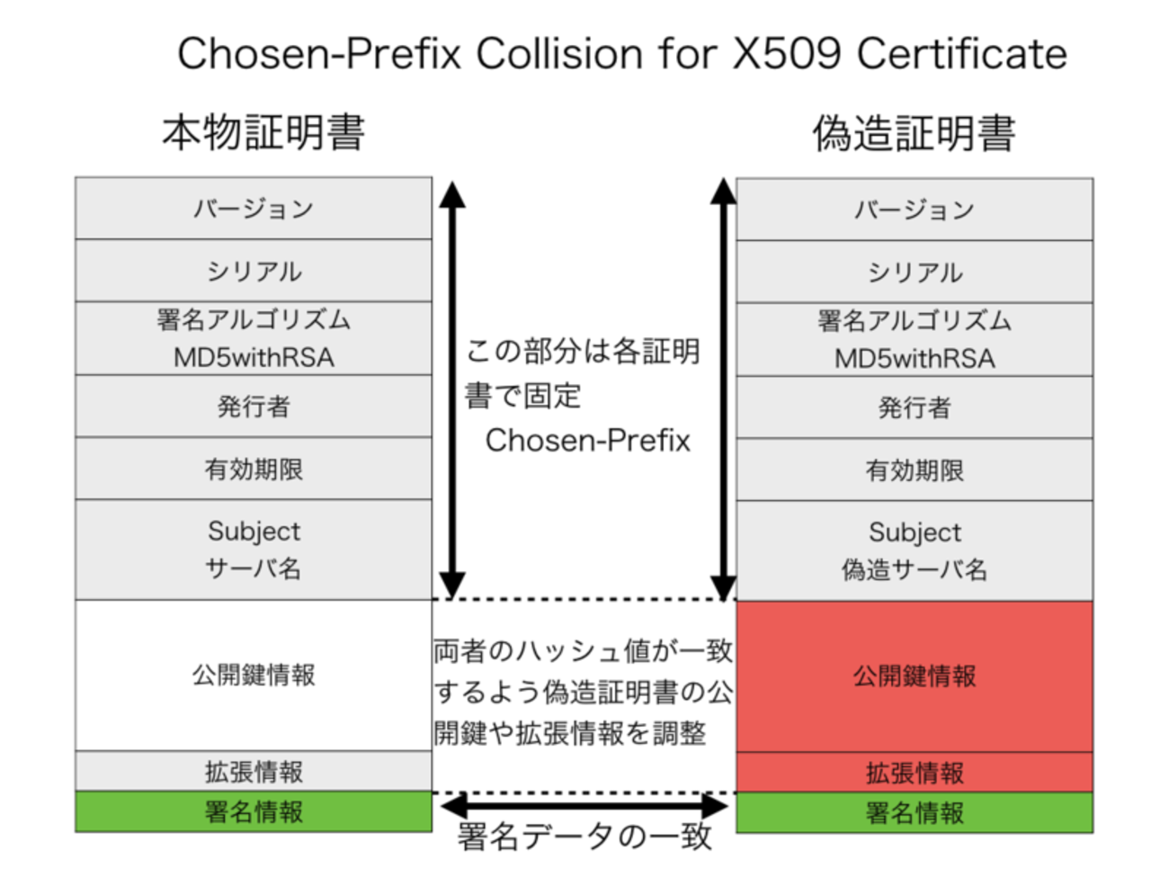 ハッシュ衝突でTLSを破るSLOTH攻撃(CVE-2015-7575)とは何か - ぼちぼち日記