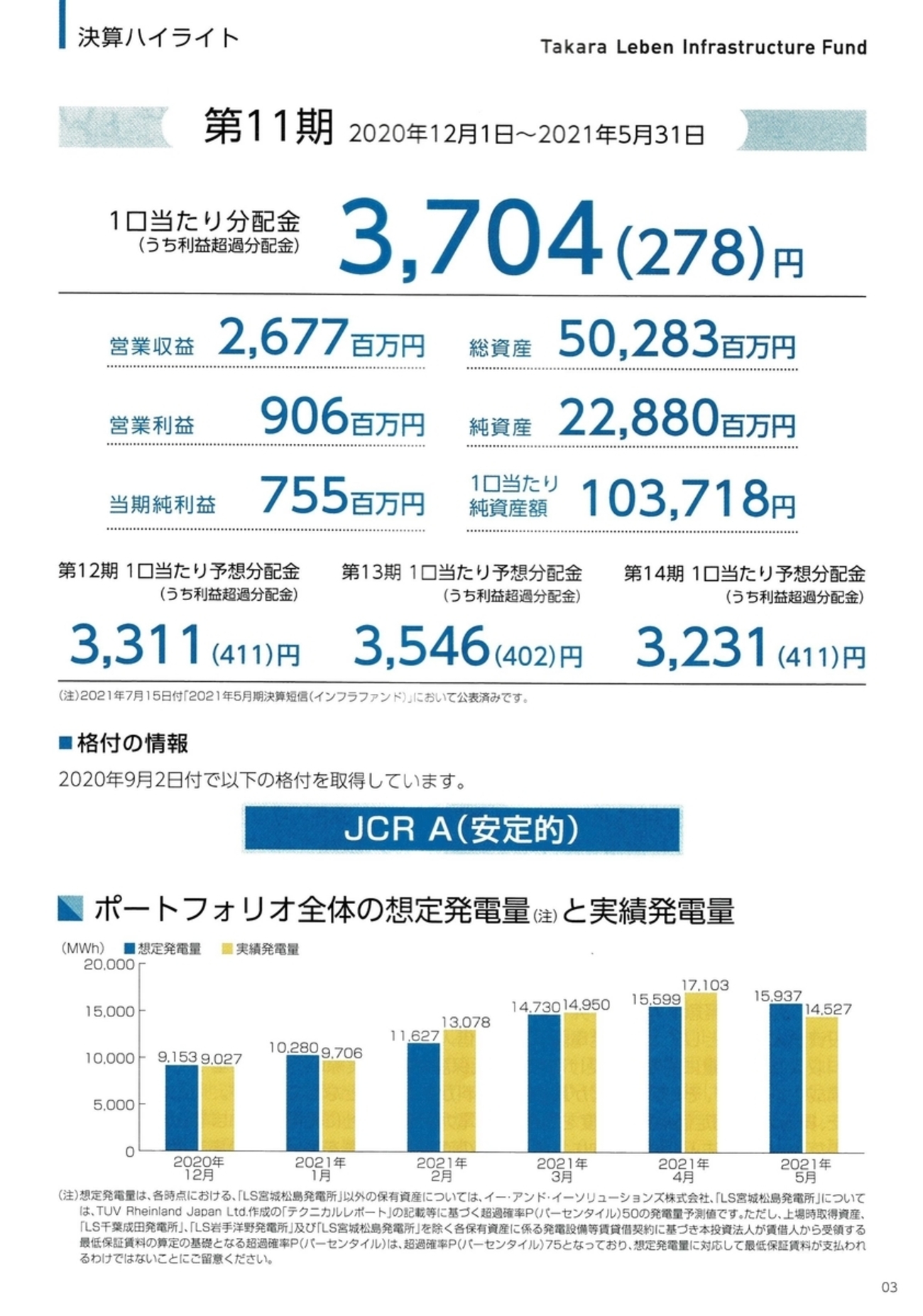 タカラレーベン・インフラ投資法人から2021年5月期の分配金が届いたのである - ＧＨＯＳＴ／トロのマネー日記