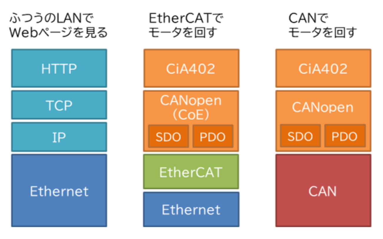 EtherCATのSDOとかPDOとか - 滴了庵日録