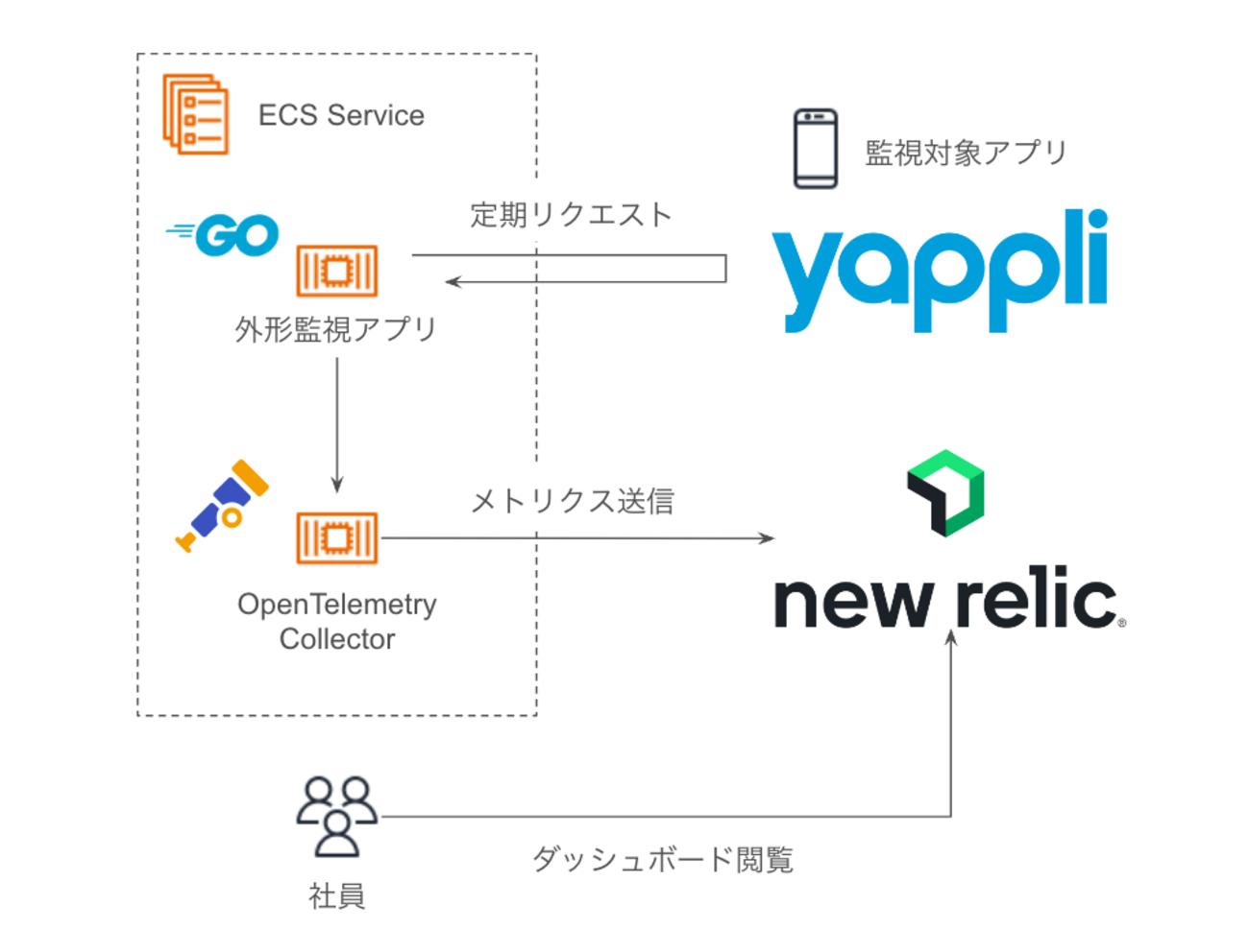 New Relic x OpenTelemetryを使ってサービスの健康状態が一目でわかる