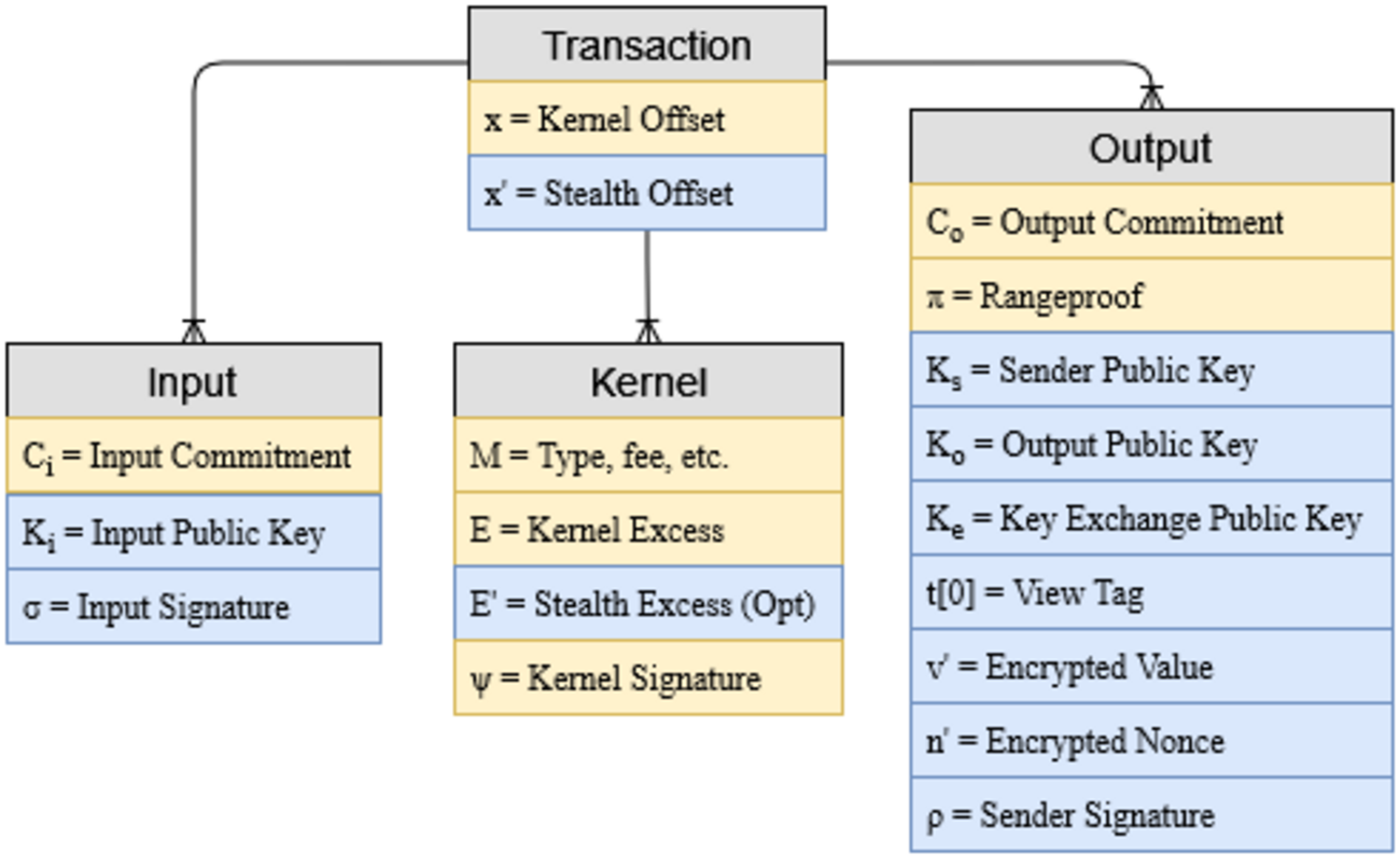 LitecoinのMWEBで非対話型トランザクションを構築するプロトコル（LIP-0004） - Develop with pleasure!